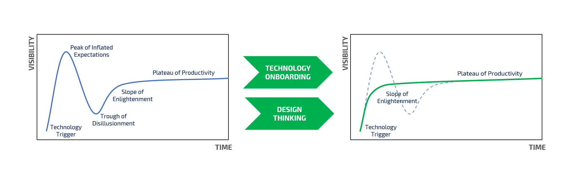 Il Technology Onboarding accelera l'adozione delle tecnologie e abbrevia le fasi di sperimentazione, appiattendo la curva dell'Hype.