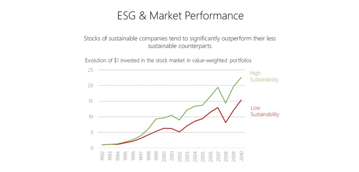 Stocks of sustainable companies tend to outperform their less sustainable counterparts.