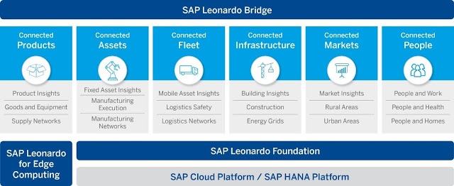 SAP Leonardo for Edge Computing