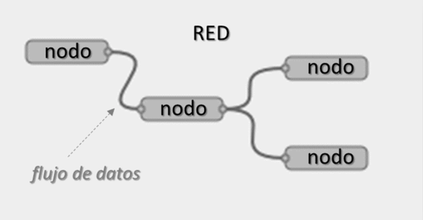 Flujo de datos Node-RED